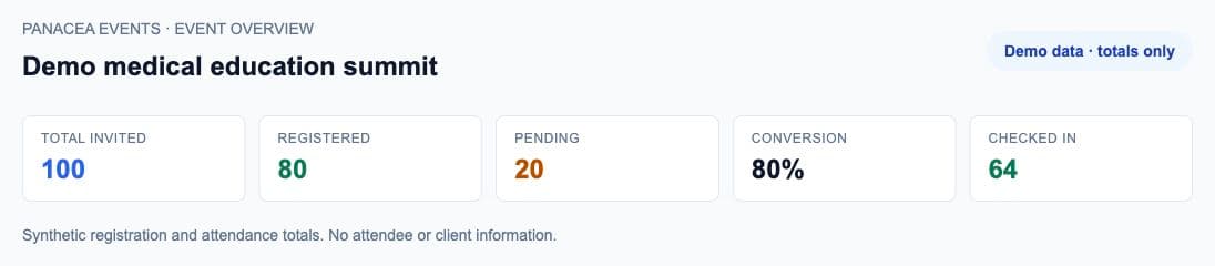 Events dashboard with synthetic totals: 100 invited, 80 registered, 20 pending, 80 percent conversion and 64 checked in